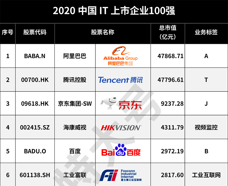 恭喜用友荣获2020中国IT企业TOP10 企业管理软件TOP1