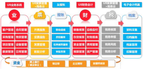 简单分析用友ERP系统的特点以及它的作用